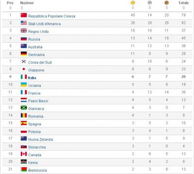 user_156_medagliere_aggiornato